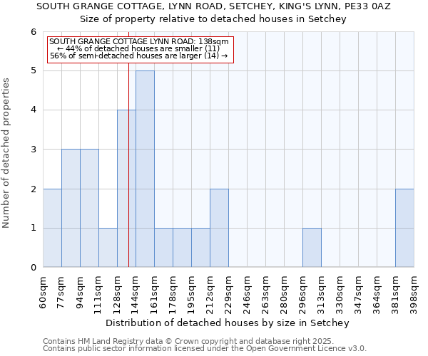 SOUTH GRANGE COTTAGE, LYNN ROAD, SETCHEY, KING'S LYNN, PE33 0AZ: Size of property relative to detached houses houses in Setchey