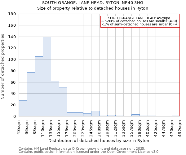 SOUTH GRANGE, LANE HEAD, RYTON, NE40 3HG: Size of property relative to detached houses houses in Ryton