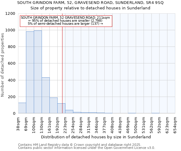 SOUTH GRINDON FARM, 52, GRAVESEND ROAD, SUNDERLAND, SR4 9SQ: Size of property relative to detached houses houses in Sunderland