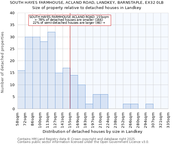 SOUTH HAYES FARMHOUSE, ACLAND ROAD, LANDKEY, BARNSTAPLE, EX32 0LB: Size of property relative to detached houses houses in Landkey