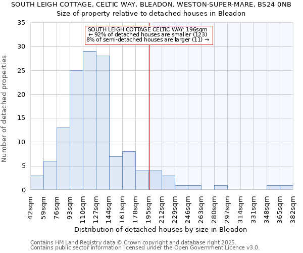 SOUTH LEIGH COTTAGE, CELTIC WAY, BLEADON, WESTON-SUPER-MARE, BS24 0NB: Size of property relative to detached houses houses in Bleadon