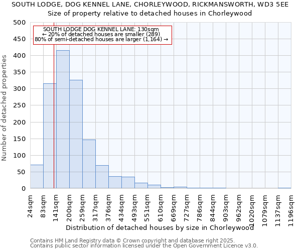 SOUTH LODGE, DOG KENNEL LANE, CHORLEYWOOD, RICKMANSWORTH, WD3 5EE: Size of property relative to detached houses houses in Chorleywood