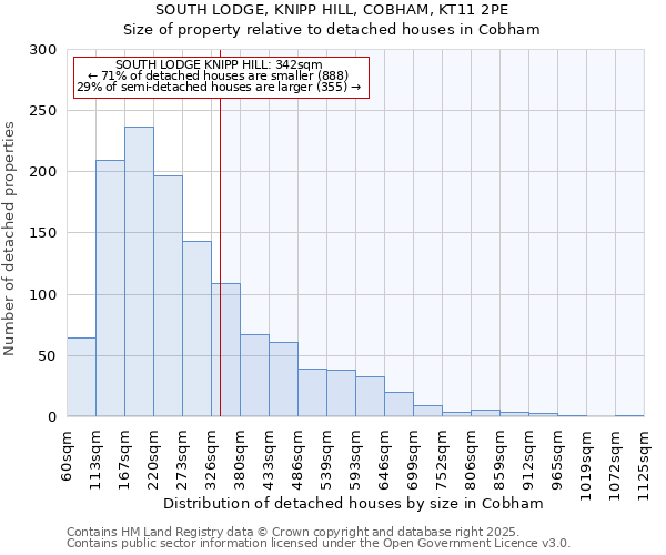 SOUTH LODGE, KNIPP HILL, COBHAM, KT11 2PE: Size of property relative to detached houses houses in Cobham