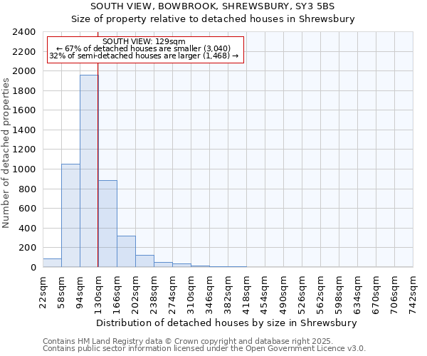 SOUTH VIEW, BOWBROOK, SHREWSBURY, SY3 5BS: Size of property relative to detached houses houses in Shrewsbury