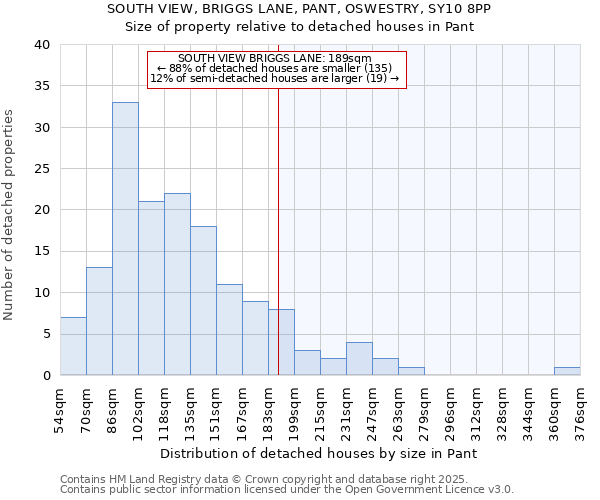 SOUTH VIEW, BRIGGS LANE, PANT, OSWESTRY, SY10 8PP: Size of property relative to detached houses houses in Pant