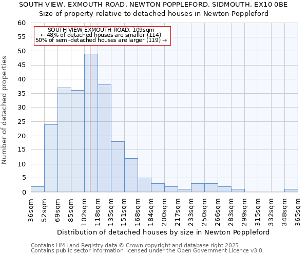 SOUTH VIEW, EXMOUTH ROAD, NEWTON POPPLEFORD, SIDMOUTH, EX10 0BE: Size of property relative to detached houses houses in Newton Poppleford