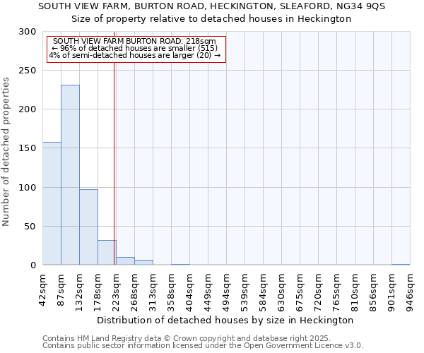 SOUTH VIEW FARM, BURTON ROAD, HECKINGTON, SLEAFORD, NG34 9QS: Size of property relative to detached houses houses in Heckington