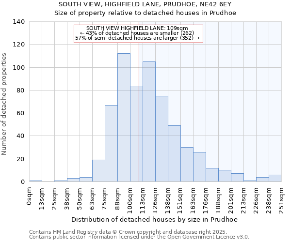 SOUTH VIEW, HIGHFIELD LANE, PRUDHOE, NE42 6EY: Size of property relative to detached houses houses in Prudhoe