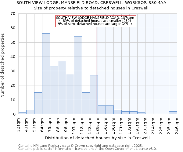 SOUTH VIEW LODGE, MANSFIELD ROAD, CRESWELL, WORKSOP, S80 4AA: Size of property relative to detached houses houses in Creswell