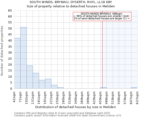 SOUTH WINDS, BRYNIAU, DYSERTH, RHYL, LL18 6BY: Size of property relative to detached houses houses in Meliden