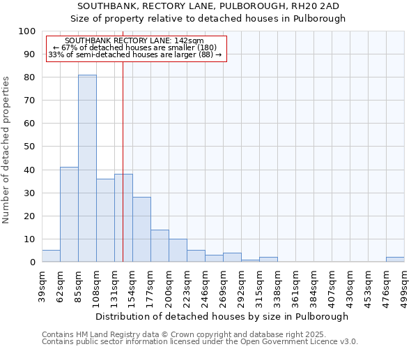 SOUTHBANK, RECTORY LANE, PULBOROUGH, RH20 2AD: Size of property relative to detached houses houses in Pulborough