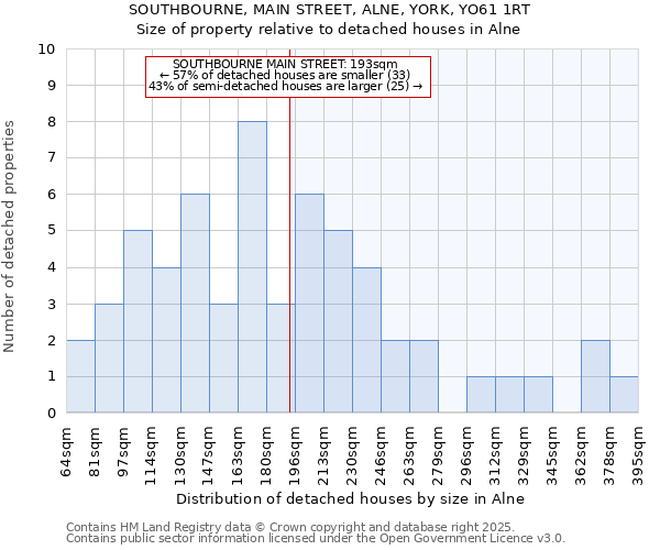 SOUTHBOURNE, MAIN STREET, ALNE, YORK, YO61 1RT: Size of property relative to detached houses houses in Alne