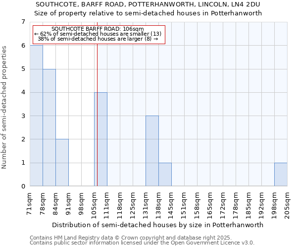 SOUTHCOTE, BARFF ROAD, POTTERHANWORTH, LINCOLN, LN4 2DU: Size of property relative to semi-detached houses houses in Potterhanworth