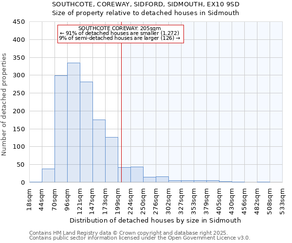 SOUTHCOTE, COREWAY, SIDFORD, SIDMOUTH, EX10 9SD: Size of property relative to detached houses houses in Sidmouth