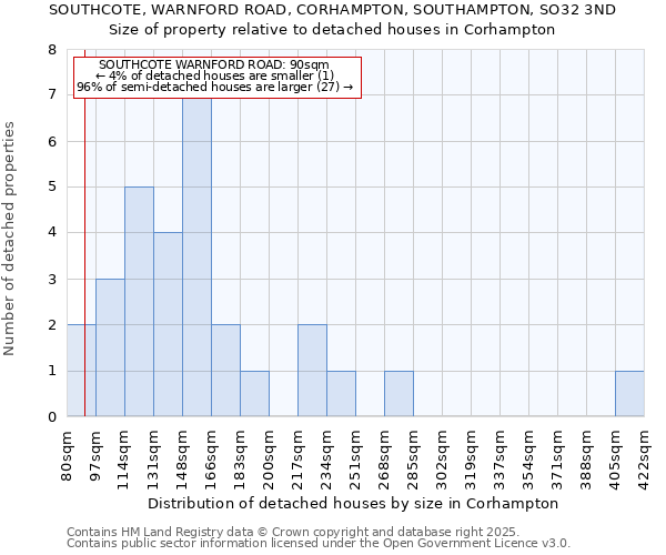 SOUTHCOTE, WARNFORD ROAD, CORHAMPTON, SOUTHAMPTON, SO32 3ND: Size of property relative to detached houses houses in Corhampton