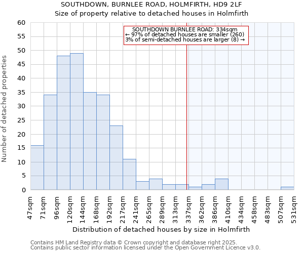 SOUTHDOWN, BURNLEE ROAD, HOLMFIRTH, HD9 2LF: Size of property relative to detached houses houses in Holmfirth
