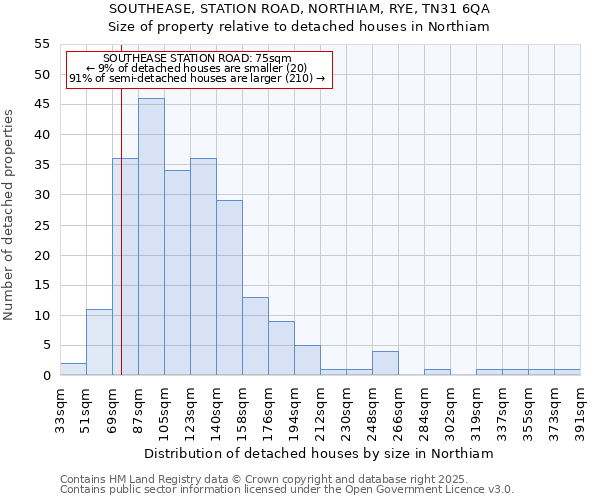 SOUTHEASE, STATION ROAD, NORTHIAM, RYE, TN31 6QA: Size of property relative to detached houses houses in Northiam