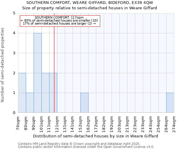 SOUTHERN COMFORT, WEARE GIFFARD, BIDEFORD, EX39 4QW: Size of property relative to semi-detached houses houses in Weare Giffard
