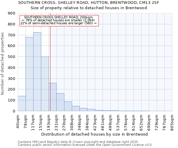SOUTHERN CROSS, SHELLEY ROAD, HUTTON, BRENTWOOD, CM13 2SF: Size of property relative to detached houses houses in Brentwood
