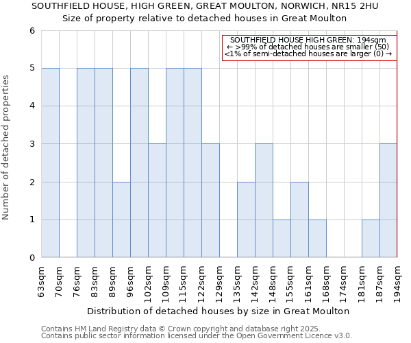 SOUTHFIELD HOUSE, HIGH GREEN, GREAT MOULTON, NORWICH, NR15 2HU: Size of property relative to detached houses houses in Great Moulton