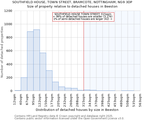 SOUTHFIELD HOUSE, TOWN STREET, BRAMCOTE, NOTTINGHAM, NG9 3DP: Size of property relative to detached houses houses in Beeston