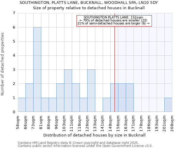 SOUTHINGTON, PLATTS LANE, BUCKNALL, WOODHALL SPA, LN10 5DY: Size of property relative to detached houses houses in Bucknall