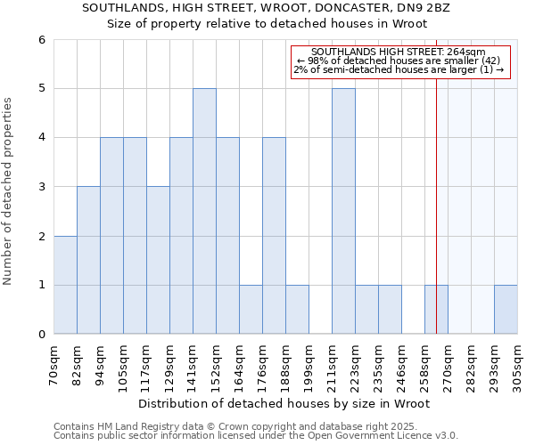 SOUTHLANDS, HIGH STREET, WROOT, DONCASTER, DN9 2BZ: Size of property relative to detached houses houses in Wroot