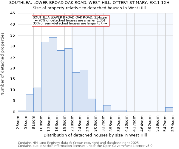 SOUTHLEA, LOWER BROAD OAK ROAD, WEST HILL, OTTERY ST MARY, EX11 1XH: Size of property relative to detached houses in West Hill