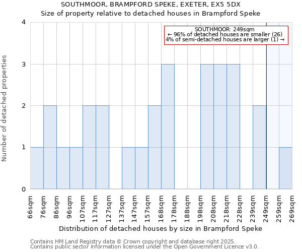 SOUTHMOOR, BRAMPFORD SPEKE, EXETER, EX5 5DX: Size of property relative to detached houses houses in Brampford Speke