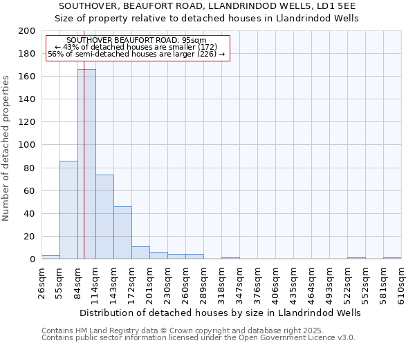 SOUTHOVER, BEAUFORT ROAD, LLANDRINDOD WELLS, LD1 5EE: Size of property relative to detached houses houses in Llandrindod Wells