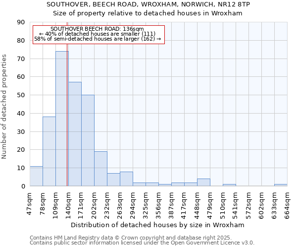 SOUTHOVER, BEECH ROAD, WROXHAM, NORWICH, NR12 8TP: Size of property relative to detached houses houses in Wroxham