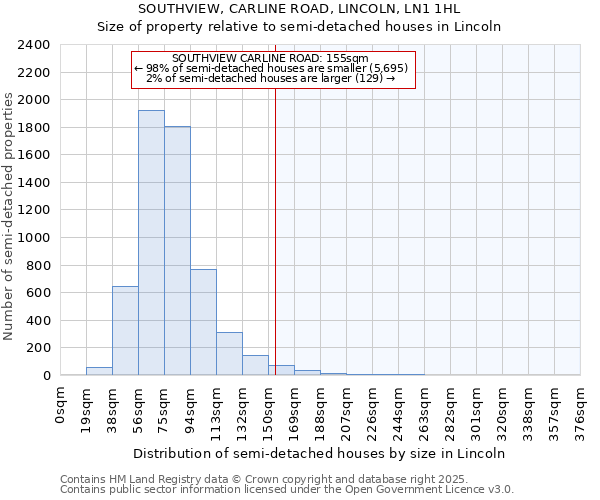 SOUTHVIEW, CARLINE ROAD, LINCOLN, LN1 1HL: Size of property relative to semi-detached houses houses in Lincoln