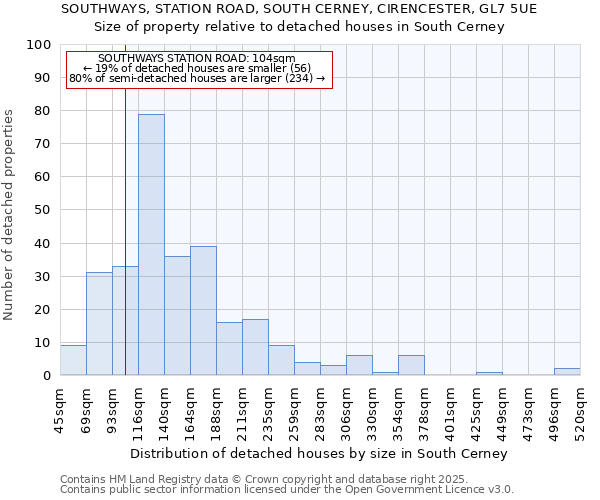 SOUTHWAYS, STATION ROAD, SOUTH CERNEY, CIRENCESTER, GL7 5UE: Size of property relative to detached houses houses in South Cerney