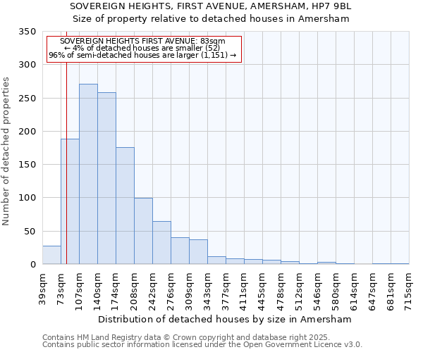 SOVEREIGN HEIGHTS, FIRST AVENUE, AMERSHAM, HP7 9BL: Size of property relative to detached houses houses in Amersham