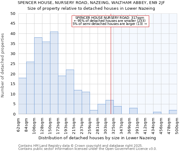 SPENCER HOUSE, NURSERY ROAD, NAZEING, WALTHAM ABBEY, EN9 2JF: Size of property relative to detached houses houses in Lower Nazeing