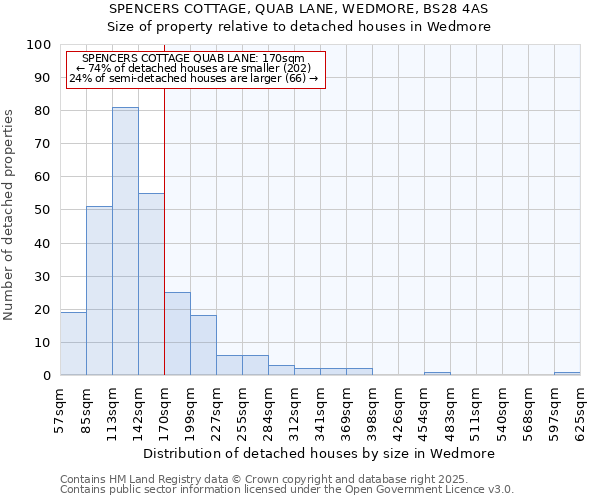 SPENCERS COTTAGE, QUAB LANE, WEDMORE, BS28 4AS: Size of property relative to detached houses houses in Wedmore