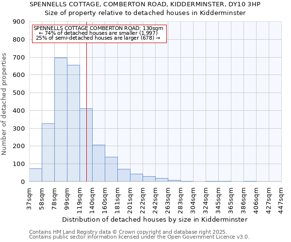 SPENNELLS COTTAGE, COMBERTON ROAD, KIDDERMINSTER, DY10 3HP: Size of property relative to detached houses houses in Kidderminster