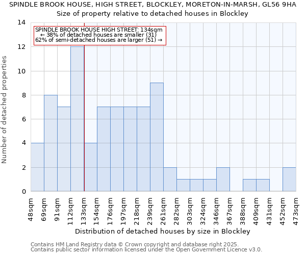 SPINDLE BROOK HOUSE, HIGH STREET, BLOCKLEY, MORETON-IN-MARSH, GL56 9HA: Size of property relative to detached houses houses in Blockley