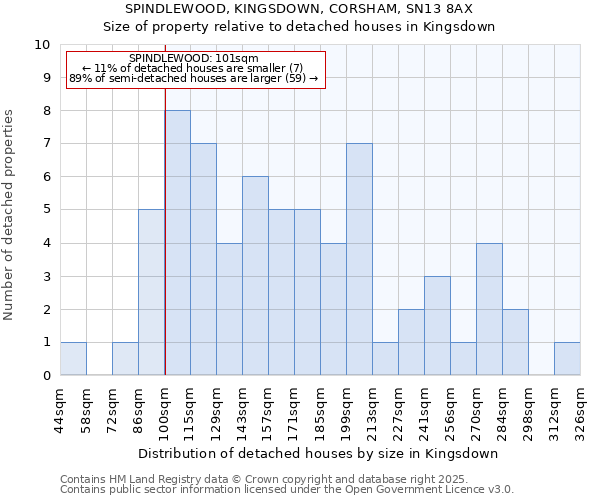 SPINDLEWOOD, KINGSDOWN, CORSHAM, SN13 8AX: Size of property relative to detached houses houses in Kingsdown