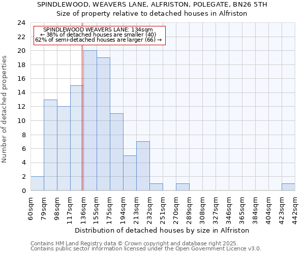 SPINDLEWOOD, WEAVERS LANE, ALFRISTON, POLEGATE, BN26 5TH: Size of property relative to detached houses houses in Alfriston