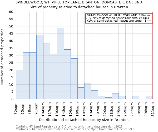 SPINDLEWOOD, WHIPHILL TOP LANE, BRANTON, DONCASTER, DN3 3NU: Size of property relative to detached houses houses in Branton