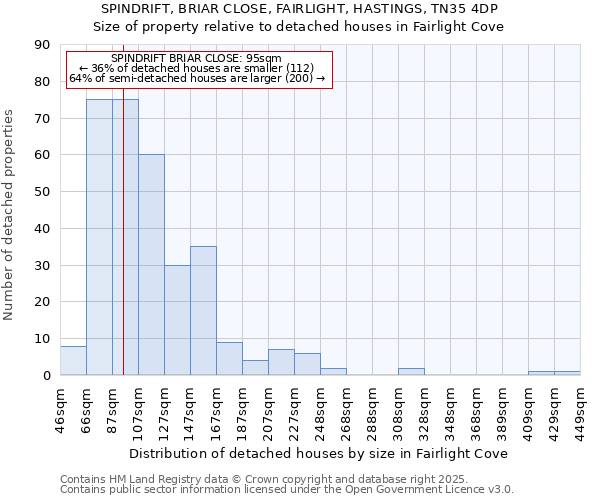 SPINDRIFT, BRIAR CLOSE, FAIRLIGHT, HASTINGS, TN35 4DP: Size of property relative to detached houses houses in Fairlight Cove
