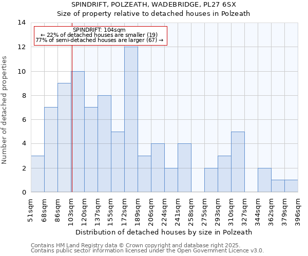 SPINDRIFT, POLZEATH, WADEBRIDGE, PL27 6SX: Size of property relative to detached houses houses in Polzeath