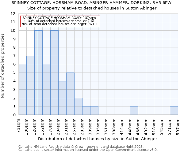 SPINNEY COTTAGE, HORSHAM ROAD, ABINGER HAMMER, DORKING, RH5 6PW: Size of property relative to detached houses houses in Sutton Abinger