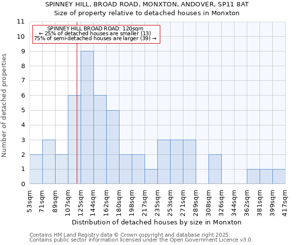 SPINNEY HILL, BROAD ROAD, MONXTON, ANDOVER, SP11 8AT: Size of property relative to detached houses houses in Monxton