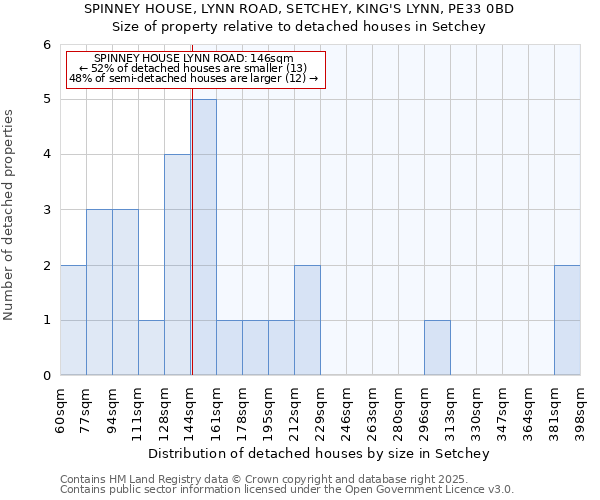 SPINNEY HOUSE, LYNN ROAD, SETCHEY, KING'S LYNN, PE33 0BD: Size of property relative to detached houses houses in Setchey