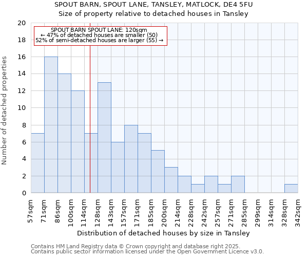SPOUT BARN, SPOUT LANE, TANSLEY, MATLOCK, DE4 5FU: Size of property relative to detached houses houses in Tansley