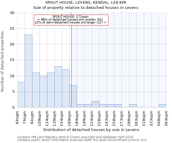 SPOUT HOUSE, LEVENS, KENDAL, LA8 8PA: Size of property relative to detached houses houses in Levens