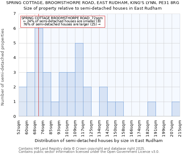 SPRING COTTAGE, BROOMSTHORPE ROAD, EAST RUDHAM, KING'S LYNN, PE31 8RG: Size of property relative to semi-detached houses houses in East Rudham