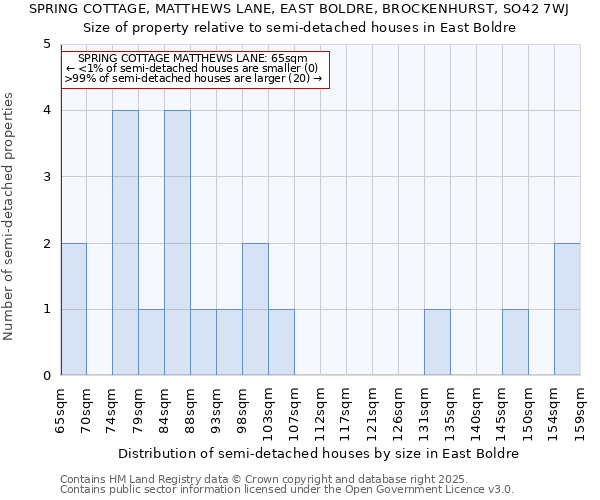 SPRING COTTAGE, MATTHEWS LANE, EAST BOLDRE, BROCKENHURST, SO42 7WJ: Size of property relative to semi-detached houses houses in East Boldre